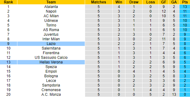 Nhận định, soi kèo Lazio vs Verona, 23h ngày 11/9 - Ảnh 4