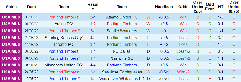 Nhận định, soi kèo Portland Timbers vs Minnesota, 9h07 ngày 11/9 - Ảnh 1