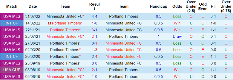 Nhận định, soi kèo Portland Timbers vs Minnesota, 9h07 ngày 11/9 - Ảnh 3