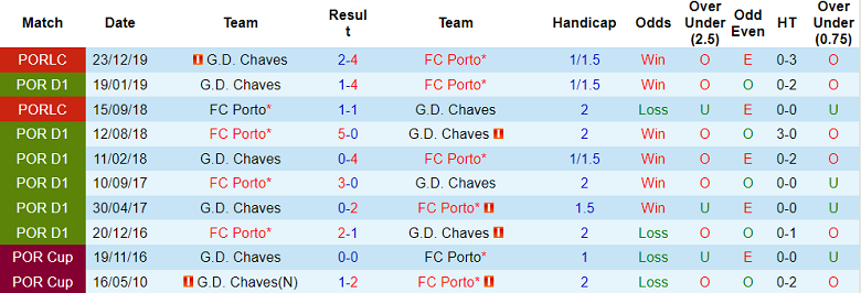 Nhận định, soi kèo Porto vs Chaves, 2h30 ngày 11/9 - Ảnh 3