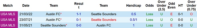 Nhận định, soi kèo Seattle Sounders vs Austin, 7h00 ngày 11/9 - Ảnh 3