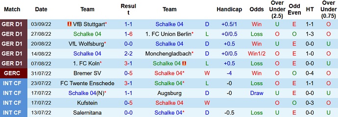 Soi kèo, dự đoán Macao Schalke vs Bochum 23h30 ngày 10/9 - Ảnh 1