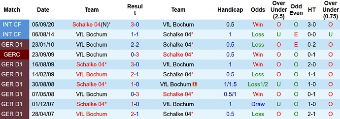 Soi kèo, dự đoán Macao Schalke vs Bochum 23h30 ngày 10/9 - Ảnh 3