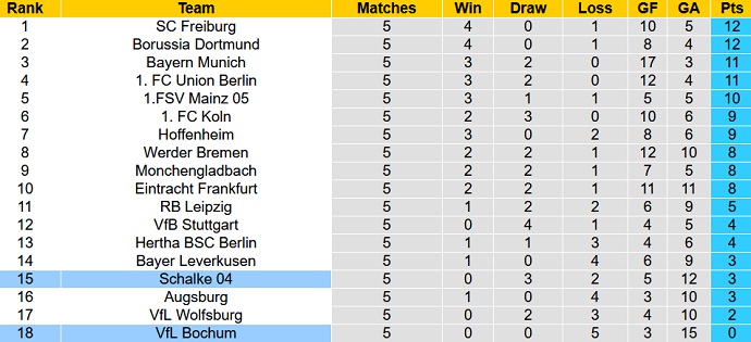 Soi kèo, dự đoán Macao Schalke vs Bochum 23h30 ngày 10/9 - Ảnh 5