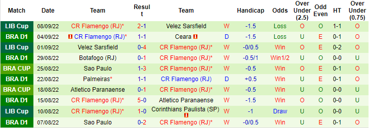 Soi kèo tài xỉu Goias vs Flamengo hôm nay, 5h ngày 12/9 - Ảnh 2