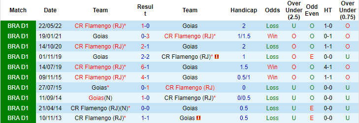 Soi kèo tài xỉu Goias vs Flamengo hôm nay, 5h ngày 12/9 - Ảnh 3