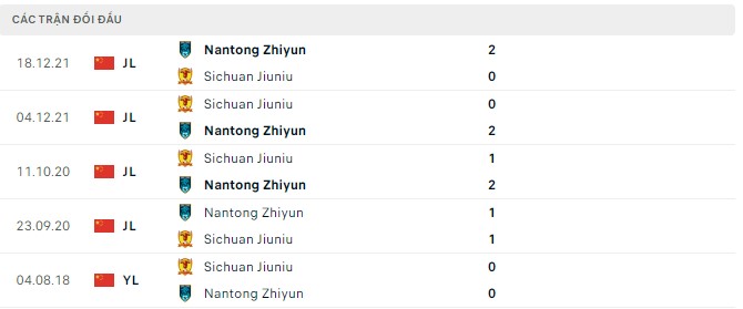 Soi kèo tài xỉu Nantong Zhiyun vs Sichuan Jiuniu hôm nay, 14h30 ngày 11/9 - Ảnh 2
