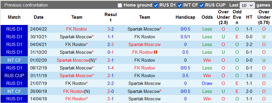 Soi kèo tài xỉu Rostov vs Spartak hôm nay, 23h45 ngày 11/9 - Ảnh 3