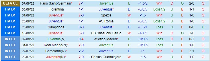 Biến động tỷ lệ kèo Juventus vs Salernitana, 1h45 ngày 12/9 - Ảnh 2
