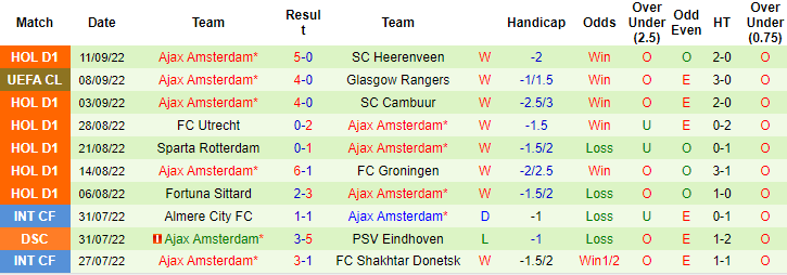 Dự đoán, soi kèo thẻ vàng Liverpool vs Ajax, 2h ngày 14/9 - Ảnh 2