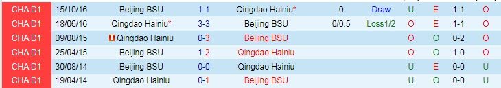 Nhận định, soi kèo Beijing BSU vs Qingdao Manatee, 14h30 ngày 12/9 - Ảnh 3