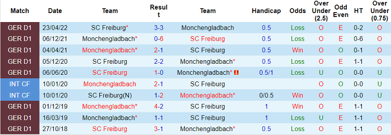 Nhận định, soi kèo Freiburg vs M'gladbach, 22h30 ngày 11/9 - Ảnh 3