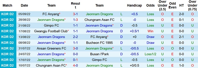 Nhận định, soi kèo Jeonnam Dragons vs Gwangju, 11h30 ngày 11/9 - Ảnh 1