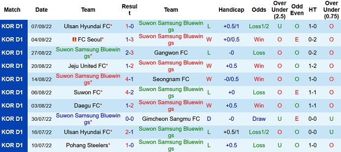 Nhận định, soi kèo Suwon Bluewings vs Incheon United, 17h00 ngày 11/9 - Ảnh 1
