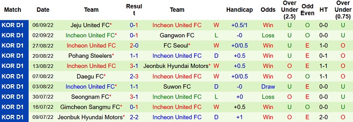 Nhận định, soi kèo Suwon Bluewings vs Incheon United, 17h00 ngày 11/9 - Ảnh 2