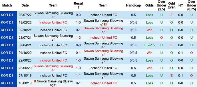 Nhận định, soi kèo Suwon Bluewings vs Incheon United, 17h00 ngày 11/9 - Ảnh 3