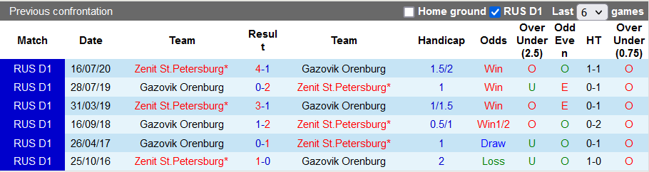 Nhận định, soi kèo Zenit vs Orenburg, 21h30 ngày 11/9 - Ảnh 3
