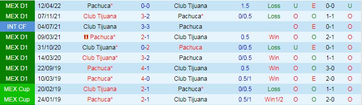 Phân tích kèo hiệp 1 Pachuca vs Tijuana, 8h05 ngày 12/9 - Ảnh 3