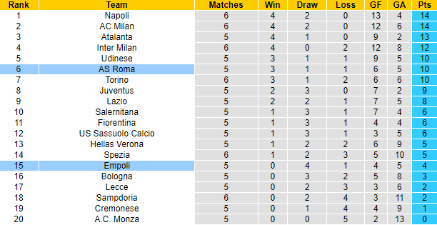 Sachin Bhat dự đoán Empoli vs Roma, 1h45 ngày 13/9 - Ảnh 5