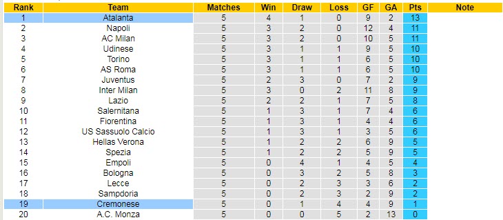 Soi bảng dự đoán tỷ số chính xác Atalanta vs Cremonese, 17h30 ngày 11/9 - Ảnh 6