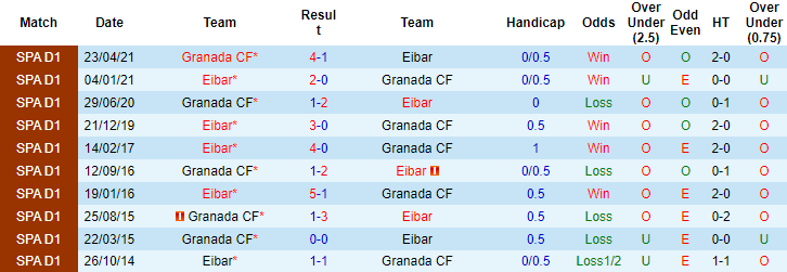 Soi kèo, dự đoán Macao Eibar vs Granada, 2h ngày 13/9 - Ảnh 3