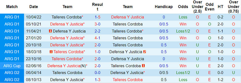 Soi kèo, dự đoán Macao Talleres Cordoba vs Defensa y Justicia, 6h ngày 12/9 - Ảnh 3