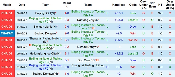 Soi kèo tài xỉu BIT vs Shijiazhuang hôm nay 14h30 ngày 11/9 - Ảnh 1