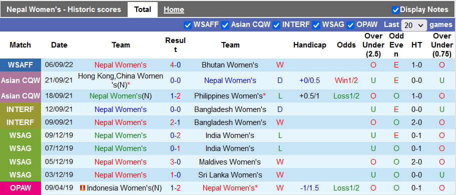 Soi kèo tài xỉu nữ Nepal vs nữ Sri Lanka hôm nay - Ảnh 1