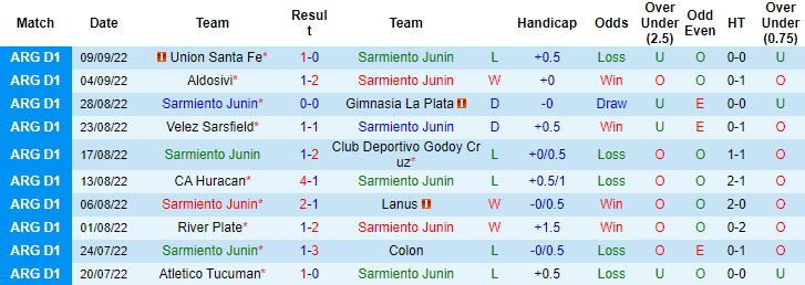 Soi kèo tài xỉu Sarmiento Junín vs Independiente hôm nay, 3h ngày 13/9 - Ảnh 1