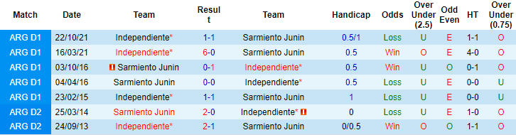 Soi kèo tài xỉu Sarmiento Junín vs Independiente hôm nay, 3h ngày 13/9 - Ảnh 3