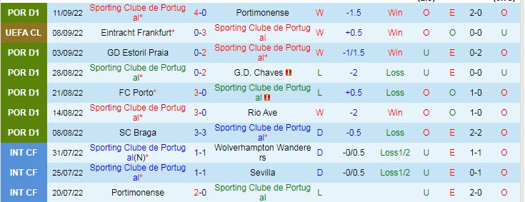 Biến động tỷ lệ kèo Sporting Lisbon vs Tottenham, 23h45 ngày 13/9 - Ảnh 3