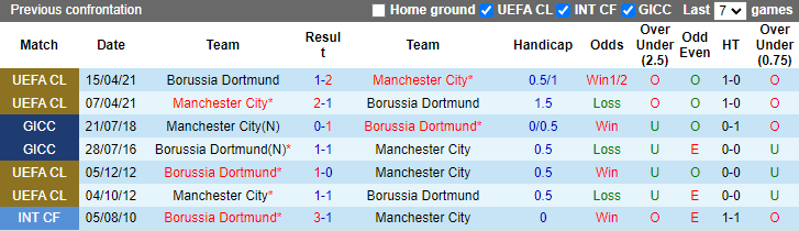 Đội hình dự kiến mạnh nhất Man City vs Dortmund, 2h ngày 15/9 - Ảnh 4