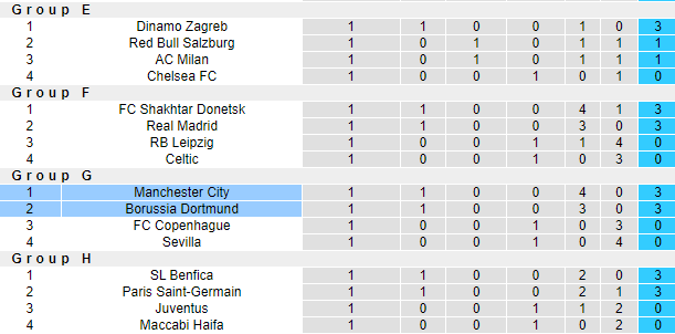 Đội hình dự kiến mạnh nhất Man City vs Dortmund, 2h ngày 15/9 - Ảnh 5