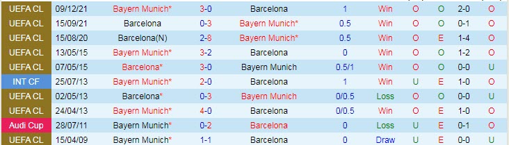 Lịch sử đối đầu Bayern Munich vs Barcelona, 2h ngày 14/9 - Ảnh 3