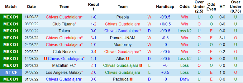 Nhận định, soi kèo Guadalajara Chivas vs Tigres UANL, 9h ngày 14/9 - Ảnh 1