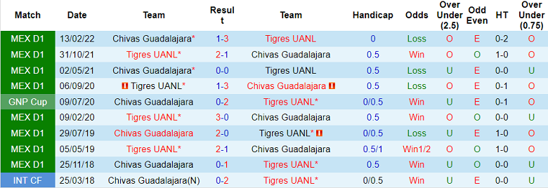 Nhận định, soi kèo Guadalajara Chivas vs Tigres UANL, 9h ngày 14/9 - Ảnh 3