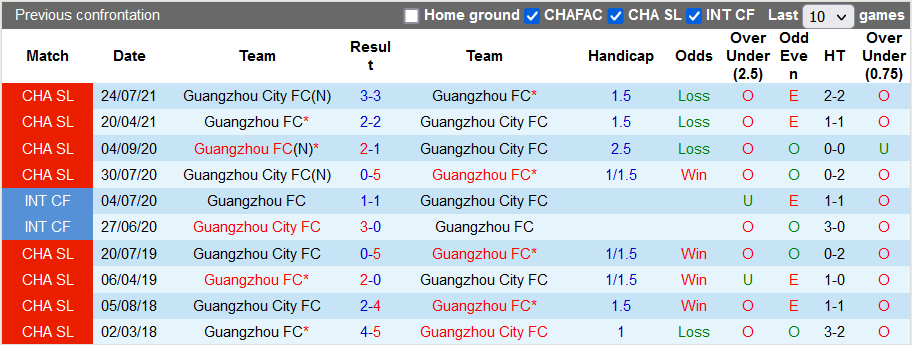 Nhận định, soi kèo Guangzhou City vs Guangzhou FC, 18h30 ngày 13/9 - Ảnh 3