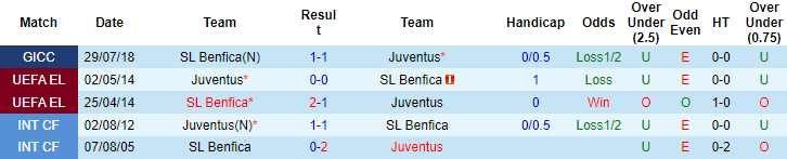 Nhận định, soi kèo Juventus vs Benfica, 2h ngày 15/9 - Ảnh 3
