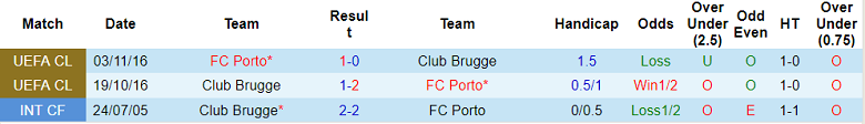 Nhận định, soi kèo Porto vs Club Brugge, 2h ngày 14/9 - Ảnh 3