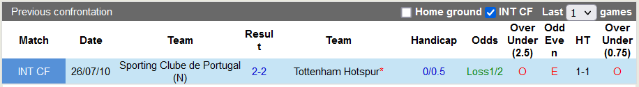 Nhận định, soi kèo Sporting Lisbon vs Tottenham, 23h45 ngày 13/9 - Ảnh 3
