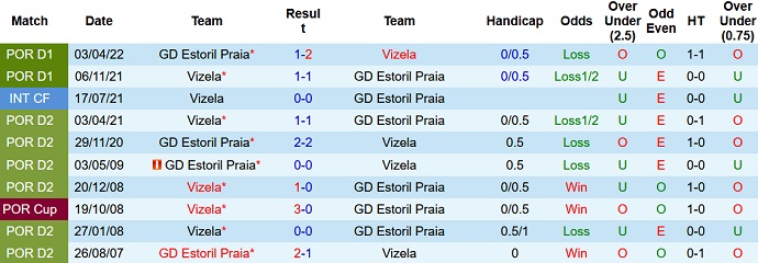 Nhận định, soi kèo Vizela vs Estoril, 2h15 ngày 13/9 - Ảnh 3