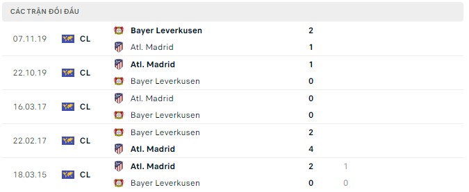 Phân tích kèo hiệp 1 Leverkusen vs Atl. Madrid, 2h ngày 14/9 - Ảnh 2