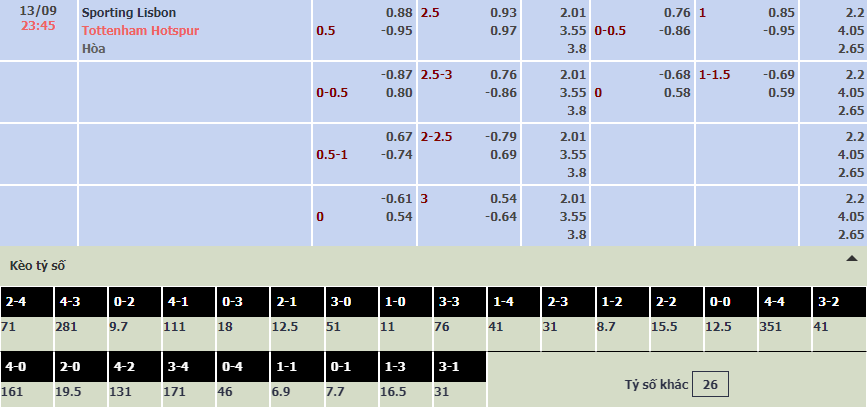 Soi bảng dự đoán tỷ số chính xác Sporting Lisbon vs Tottenham, 23h45 ngày 13/9 - Ảnh 1