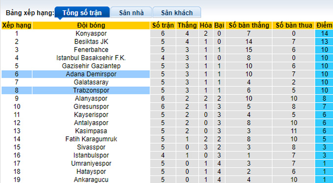 Soi kèo, dự đoán Macao Adana Demirspor vs Trabzonspor, 1h ngày 13/9 - Ảnh 5