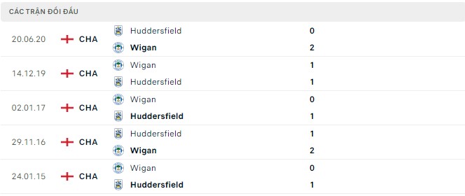 Soi kèo, dự đoán Macao Huddersfield vs Wigan, 1h45 ngày 14/9 - Ảnh 2