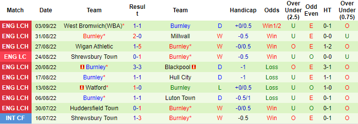 Soi kèo, dự đoán Macao Preston vs Burnley, 2h ngày 14/9 - Ảnh 2