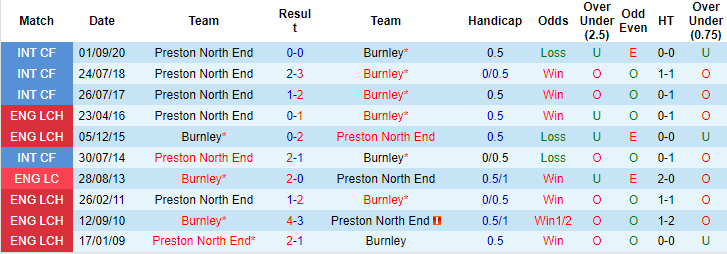 Soi kèo, dự đoán Macao Preston vs Burnley, 2h ngày 14/9 - Ảnh 3