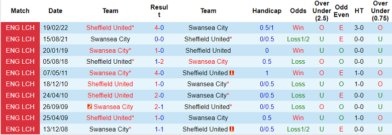 Soi kèo, dự đoán Macao Swansea vs Sheffield United, 1h45 ngày 14/9 - Ảnh 3