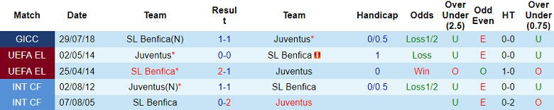 Lịch sử đối đầu Juventus vs Benfica, 2h ngày 15/9 - Ảnh 1