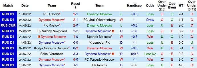 Nhận định, soi kèo Dinamo Moscow vs Akhmat Grozny, 21h30 ngày 13/9 - Ảnh 1